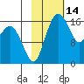 Clarks Point tide chart for Monday, February 14, 2022