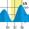 Clarks Point tide chart for Tuesday, February 15, 2022