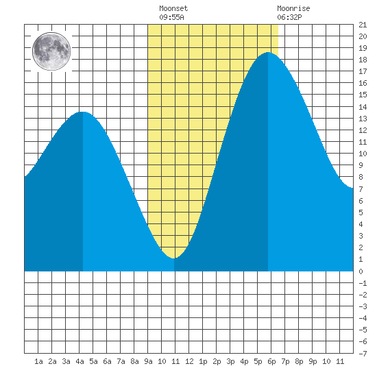 Clarks Point tide chart for Wednesday, February 16, 2022