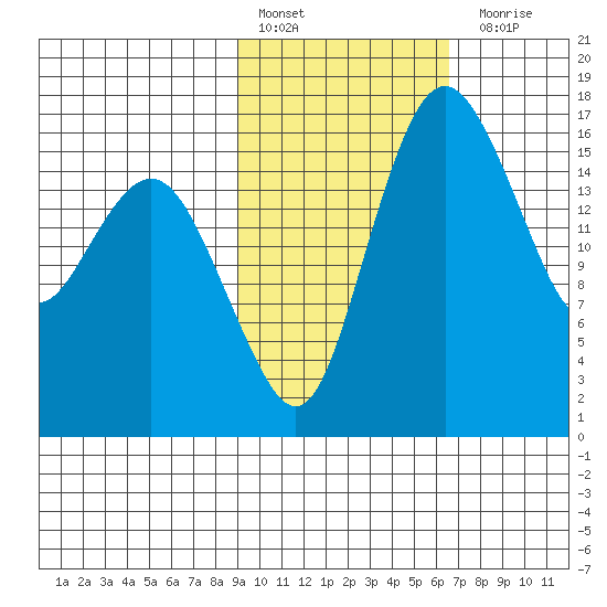 Clarks Point tide chart for Thursday, February 17, 2022