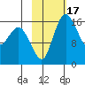 Clarks Point tide chart for Thursday, February 17, 2022