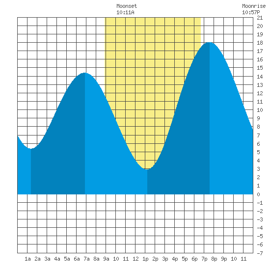 Clarks Point tide chart for Saturday, February 19, 2022