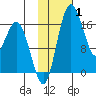 Clarks Point tide chart for Tuesday, February 1, 2022