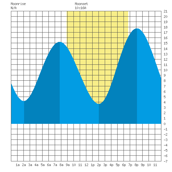 Clarks Point tide chart for Sunday, February 20, 2022