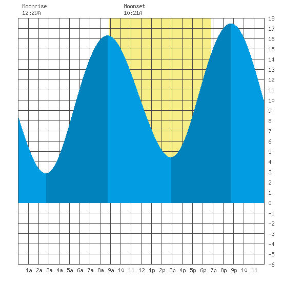 Clarks Point tide chart for Monday, February 21, 2022