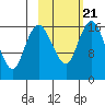 Clarks Point tide chart for Monday, February 21, 2022