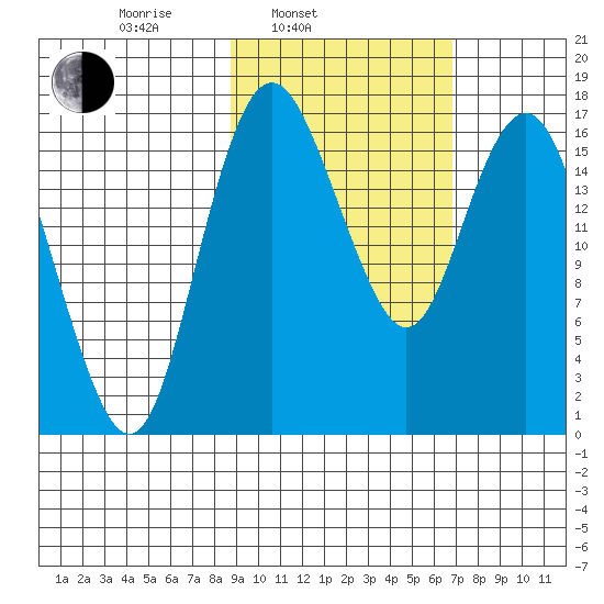 Clarks Point tide chart for Wednesday, February 23, 2022