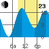 Clarks Point tide chart for Wednesday, February 23, 2022