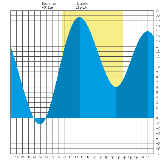 Clarks Point tide chart for Thursday, February 24, 2022