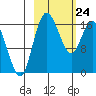 Clarks Point tide chart for Thursday, February 24, 2022