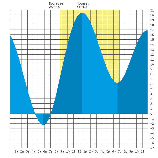 Clarks Point tide chart for Friday, February 25, 2022