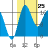 Clarks Point tide chart for Friday, February 25, 2022