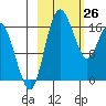Clarks Point tide chart for Saturday, February 26, 2022