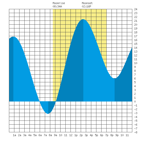 Clarks Point tide chart for Sunday, February 27, 2022