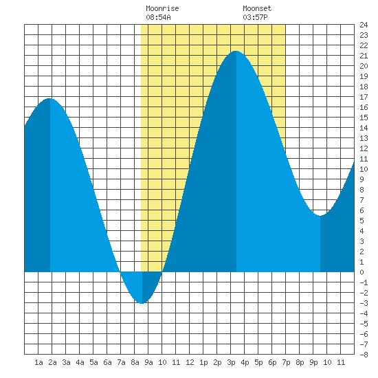 Clarks Point tide chart for Monday, February 28, 2022