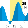 Clarks Point tide chart for Monday, February 28, 2022
