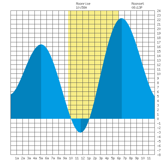 Clarks Point tide chart for Wednesday, February 2, 2022