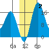 Clarks Point tide chart for Wednesday, February 2, 2022