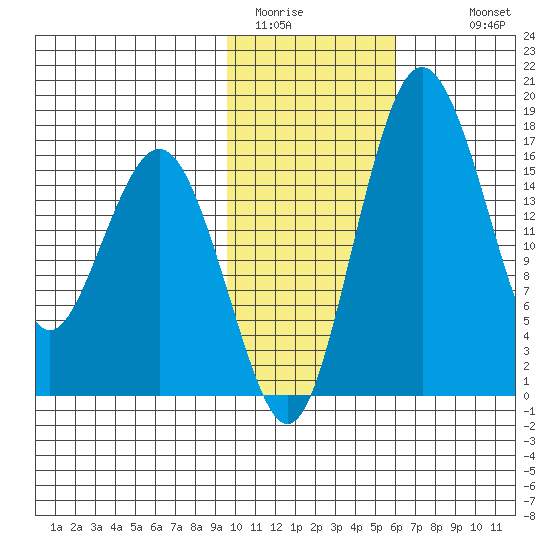 Clarks Point tide chart for Thursday, February 3, 2022