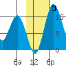 Clarks Point tide chart for Thursday, February 3, 2022
