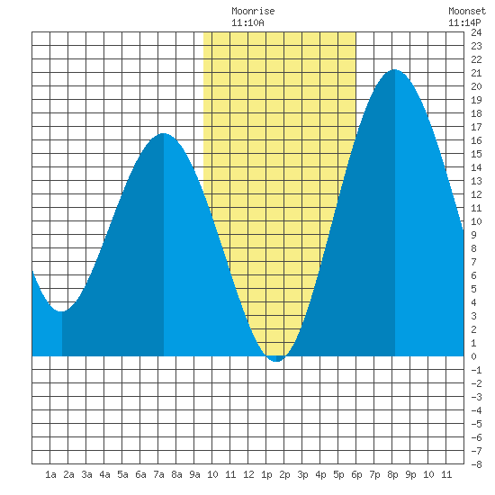 Clarks Point tide chart for Friday, February 4, 2022