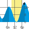 Clarks Point tide chart for Friday, February 4, 2022