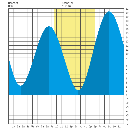 Clarks Point tide chart for Saturday, February 5, 2022