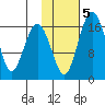 Clarks Point tide chart for Saturday, February 5, 2022
