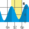 Clarks Point tide chart for Sunday, February 6, 2022