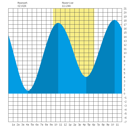 Clarks Point tide chart for Monday, February 7, 2022