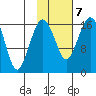 Clarks Point tide chart for Monday, February 7, 2022