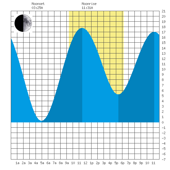 Clarks Point tide chart for Tuesday, February 8, 2022