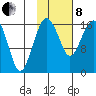 Clarks Point tide chart for Tuesday, February 8, 2022