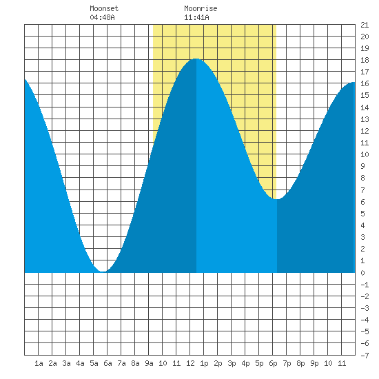 Clarks Point tide chart for Wednesday, February 9, 2022