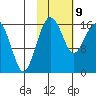 Clarks Point tide chart for Wednesday, February 9, 2022