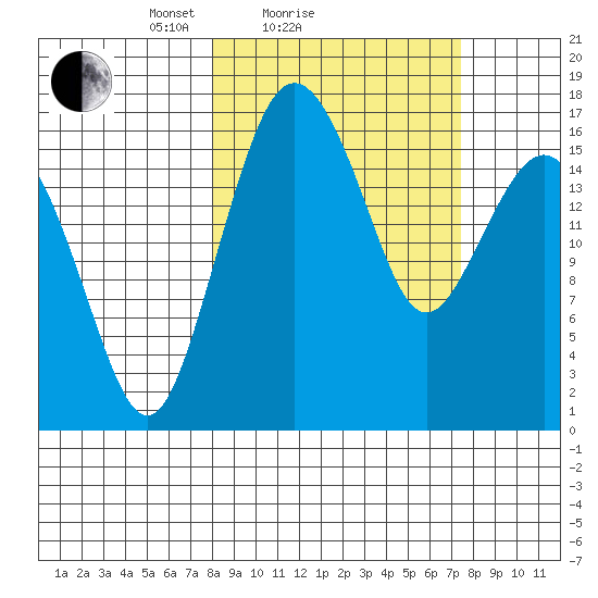 Clarks Point tide chart for Thursday, March 10, 2022