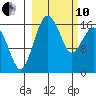 Clarks Point tide chart for Thursday, March 10, 2022