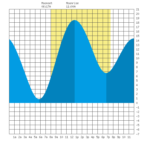 Clarks Point tide chart for Friday, March 11, 2022