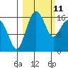 Clarks Point tide chart for Friday, March 11, 2022