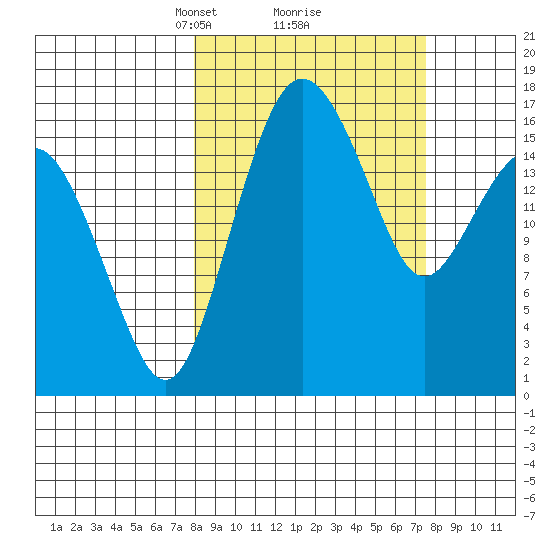 Clarks Point tide chart for Saturday, March 12, 2022
