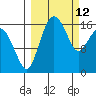 Clarks Point tide chart for Saturday, March 12, 2022