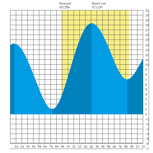 Clarks Point tide chart for Sunday, March 13, 2022