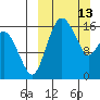 Clarks Point tide chart for Sunday, March 13, 2022