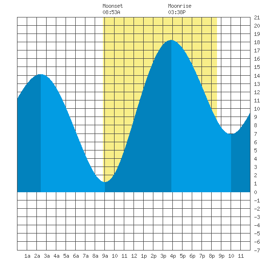 Clarks Point tide chart for Monday, March 14, 2022