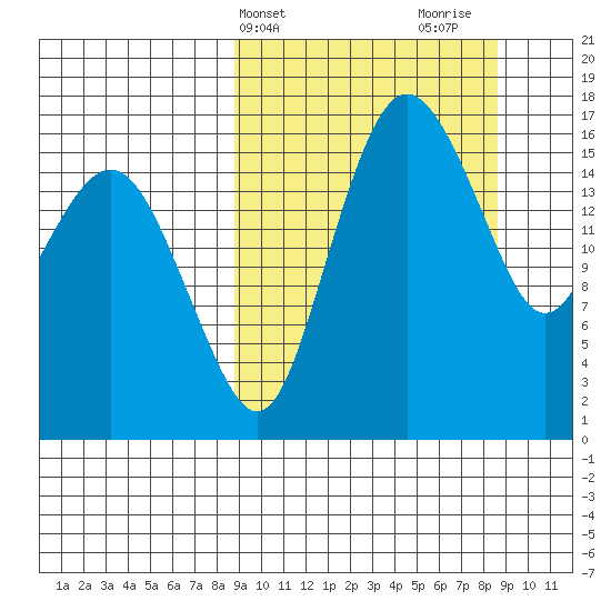 Clarks Point tide chart for Tuesday, March 15, 2022