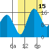 Clarks Point tide chart for Tuesday, March 15, 2022