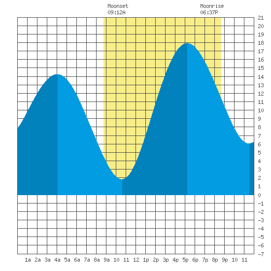 Clarks Point tide chart for Wednesday, March 16, 2022