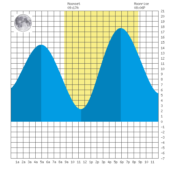Clarks Point tide chart for Thursday, March 17, 2022