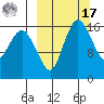 Clarks Point tide chart for Thursday, March 17, 2022