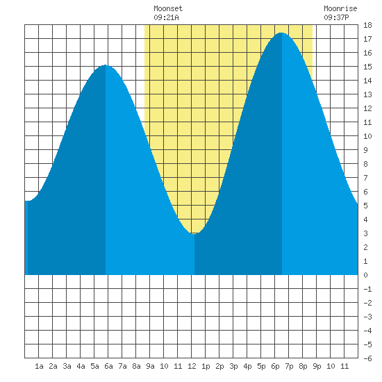 Clarks Point tide chart for Friday, March 18, 2022
